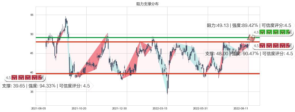 银河娱乐(hk00027)阻力支撑位图-阿布量化