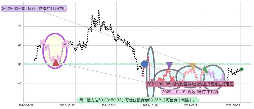 银河娱乐阻力支撑位图-阿布量化