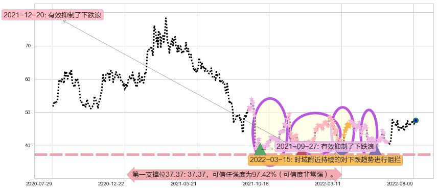 银河娱乐阻力支撑位图-阿布量化