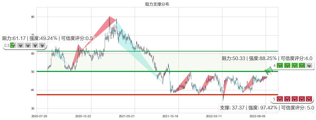 银河娱乐(hk00027)阻力支撑位图-阿布量化