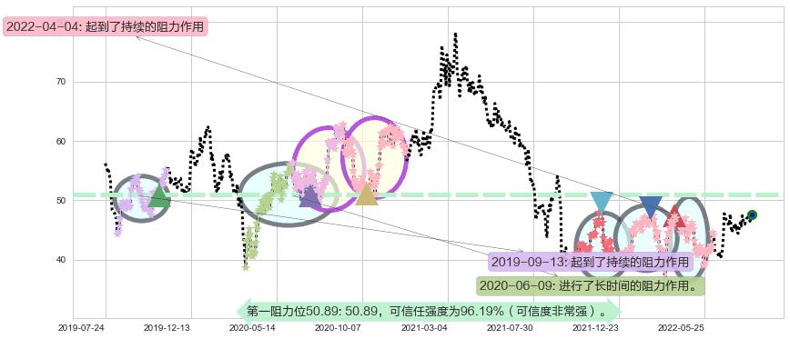 银河娱乐阻力支撑位图-阿布量化