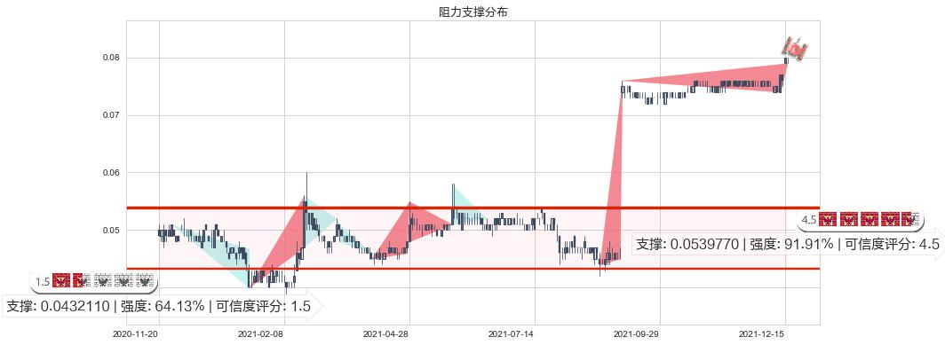 合兴集团(hk00047)阻力支撑位图-阿布量化