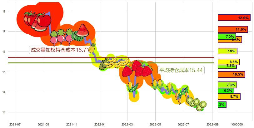 大快活(hk00052)持仓成本图-阿布量化