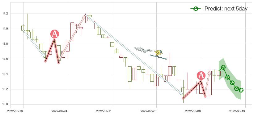 预测大快活(hk00052)价格K线图-阿布量化