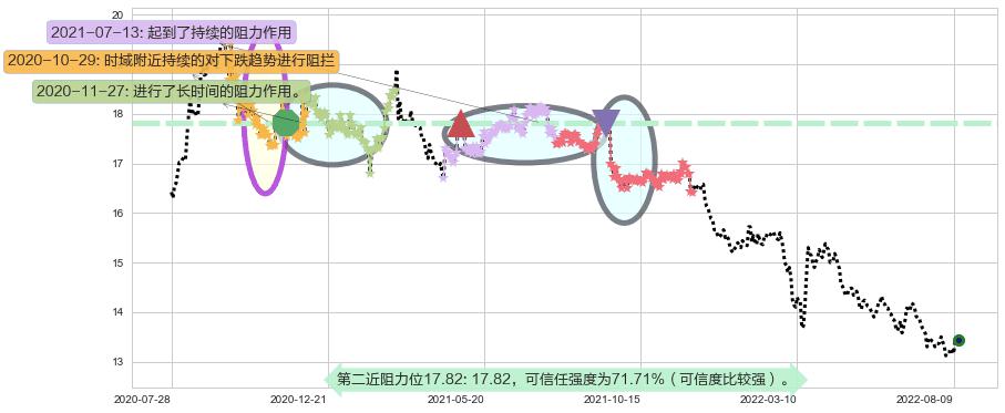 大快活阻力支撑位图-阿布量化