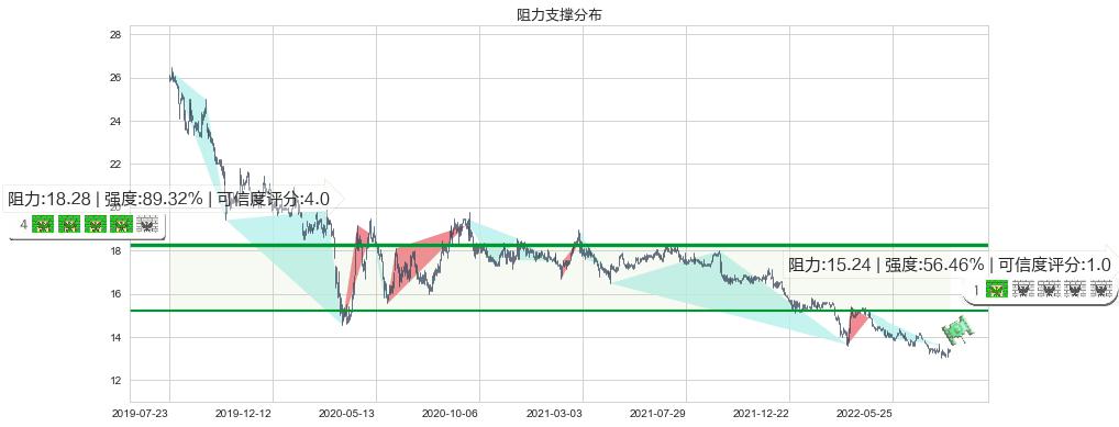 大快活(hk00052)阻力支撑位图-阿布量化