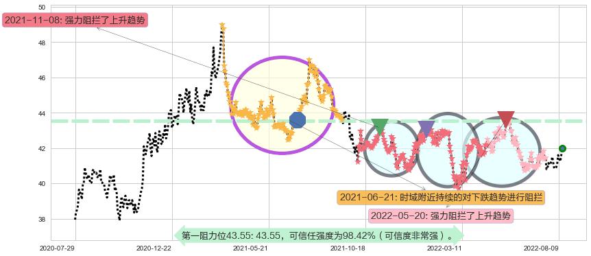 港铁公司阻力支撑位图-阿布量化