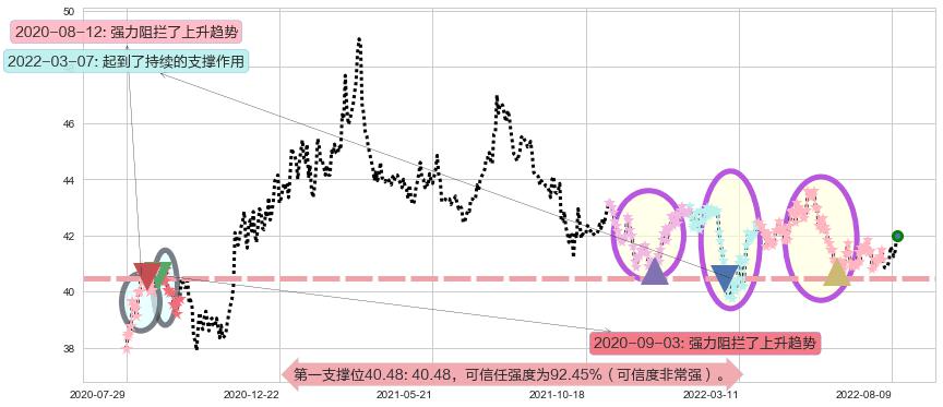 港铁公司阻力支撑位图-阿布量化