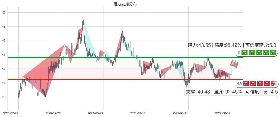 港铁公司(hk00066)阻力支撑位图-阿布量化