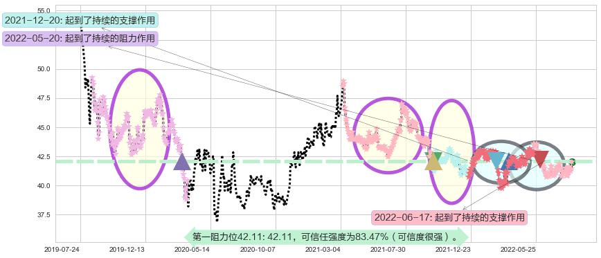 港铁公司阻力支撑位图-阿布量化