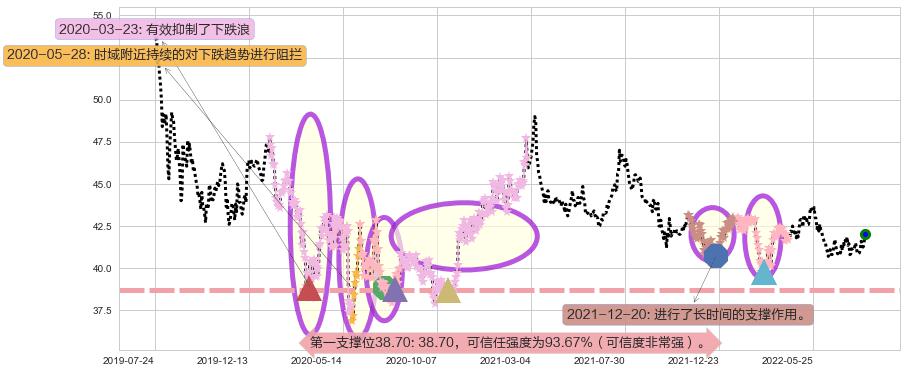 港铁公司阻力支撑位图-阿布量化
