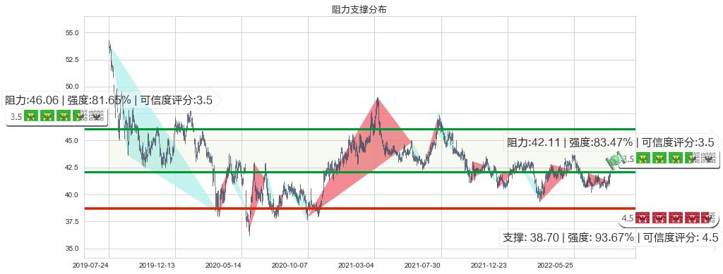 港铁公司(hk00066)阻力支撑位图-阿布量化