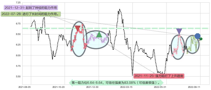 香格里拉阻力支撑位图-阿布量化