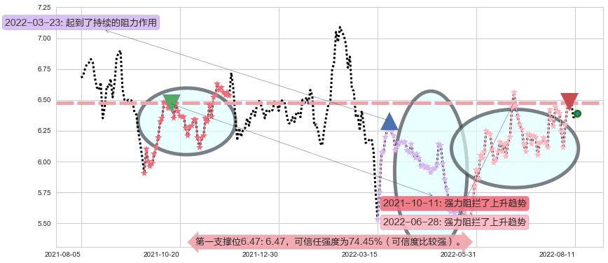 香格里拉阻力支撑位图-阿布量化