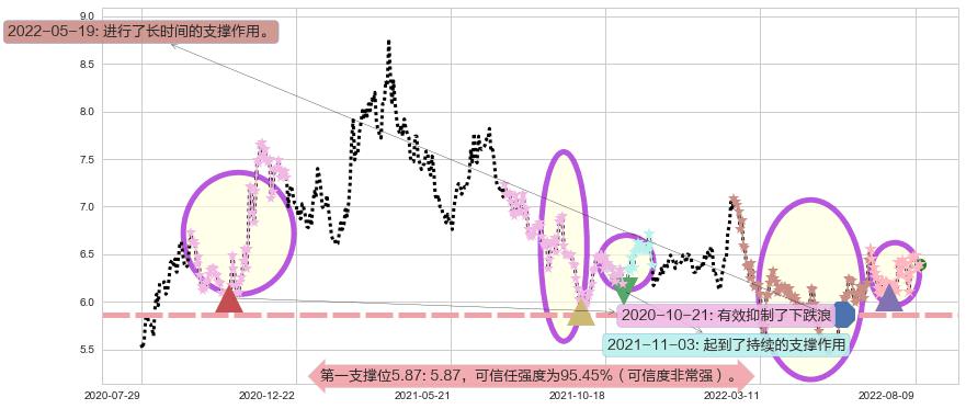 香格里拉阻力支撑位图-阿布量化