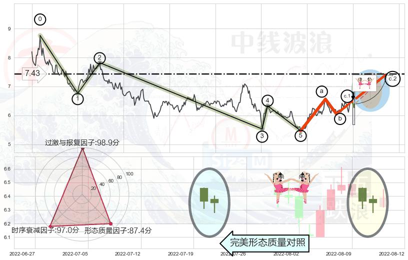 双针探底 ➕ 调整浪ABC