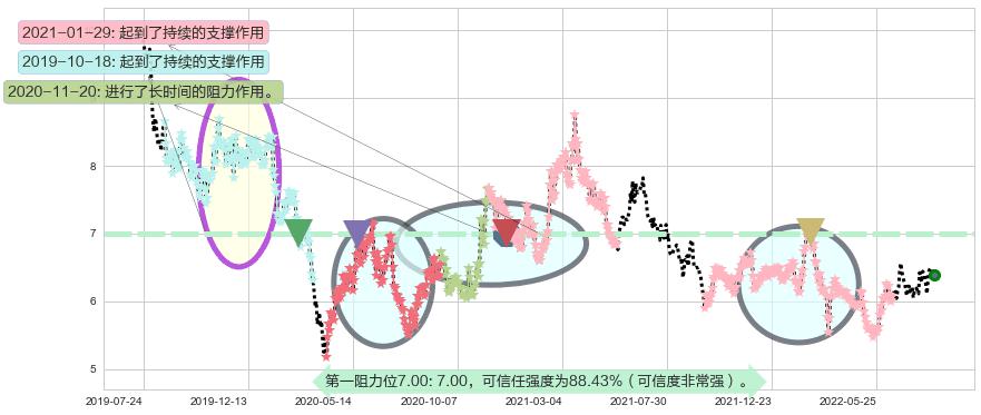 香格里拉阻力支撑位图-阿布量化