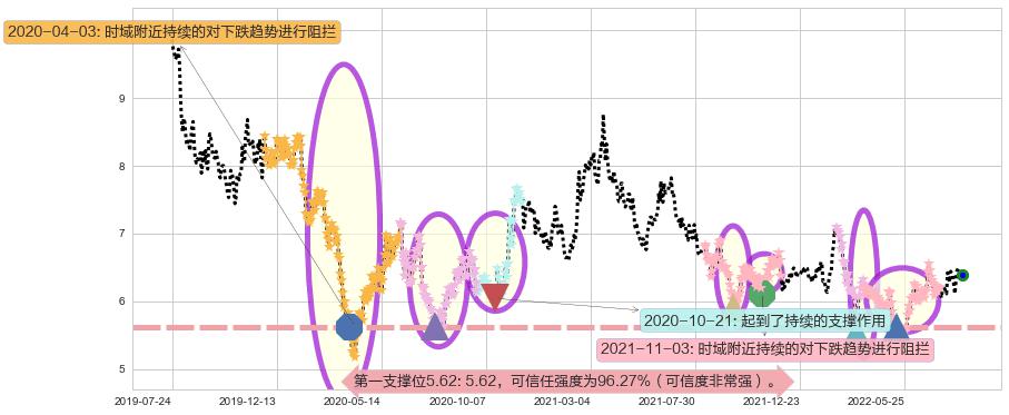 香格里拉阻力支撑位图-阿布量化