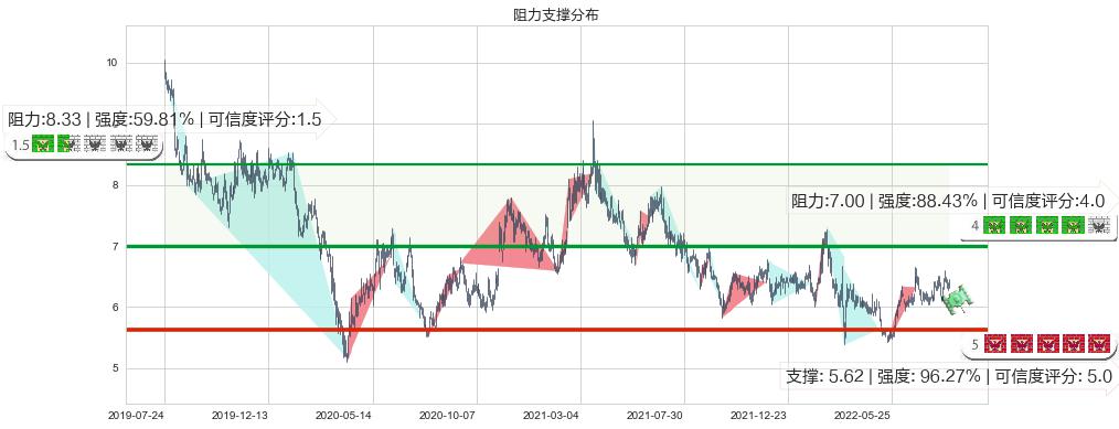 香格里拉(hk00069)阻力支撑位图-阿布量化