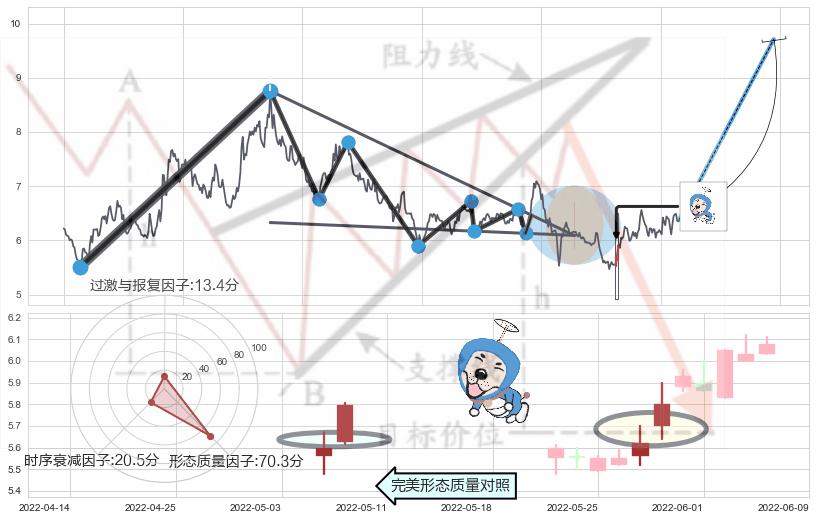 上涨螺旋桨形态+仙人指路+上涨Pinbar组合信号+淡友反攻+顶部尽头线（下山虎）+倾盆大雨+看跌(高位倒锤头)流星线+早晨之星（黎明之星）+高位并排阳线+双针探底+单针探底（定海神针）+底部尽头线（上山虎）+锤头线（锤子线） ➕ 突破整理