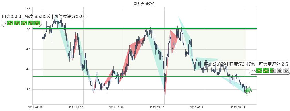 中国海外宏洋集团(hk00081)阻力支撑位图-阿布量化