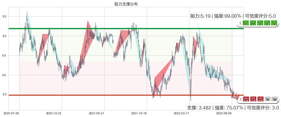 中国海外宏洋集团(hk00081)阻力支撑位图-阿布量化