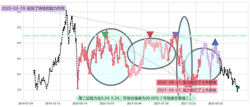 中国海外宏洋集团阻力支撑位图-阿布量化