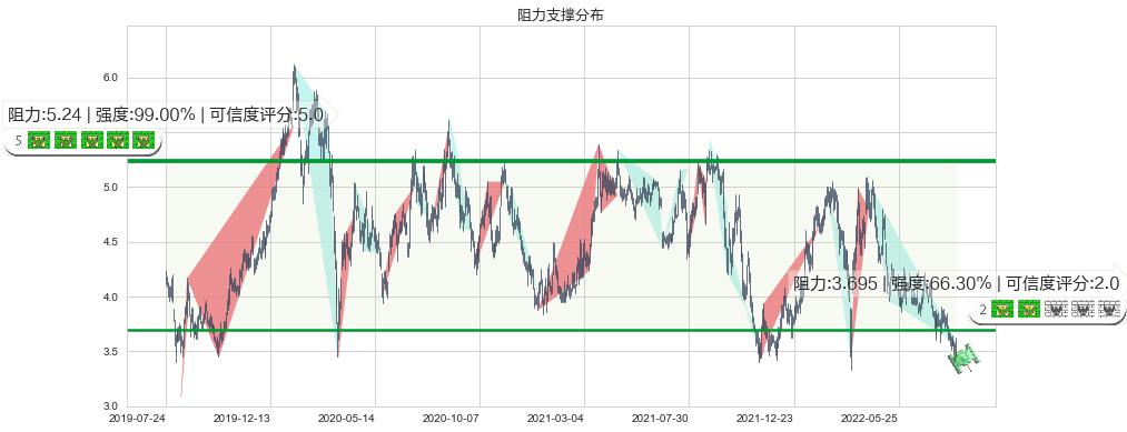 中国海外宏洋集团(hk00081)阻力支撑位图-阿布量化