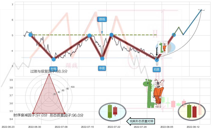 中流砥柱形态+两红夹一黑+下跌孕十字星+吊颈线（上吊线）+倾盆大雨 ➕ 突破整理