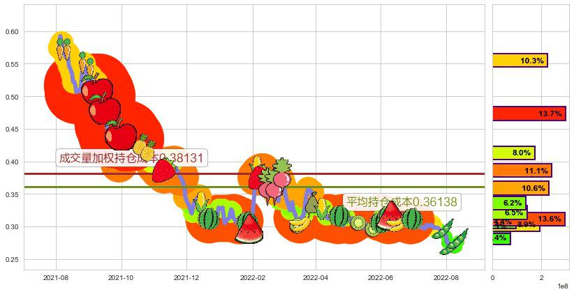 第一视频(hk00082)持仓成本图-阿布量化