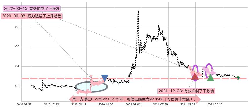 第一视频阻力支撑位图-阿布量化