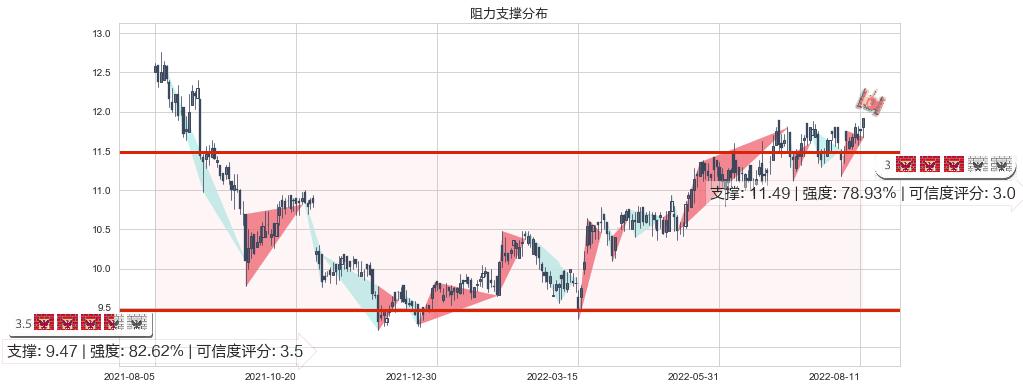 信和置业(hk00083)阻力支撑位图-阿布量化