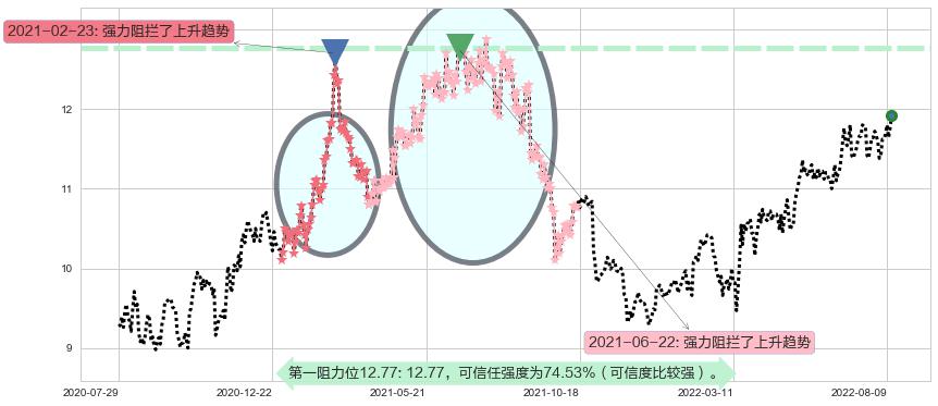 信和置业阻力支撑位图-阿布量化