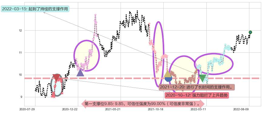 信和置业阻力支撑位图-阿布量化