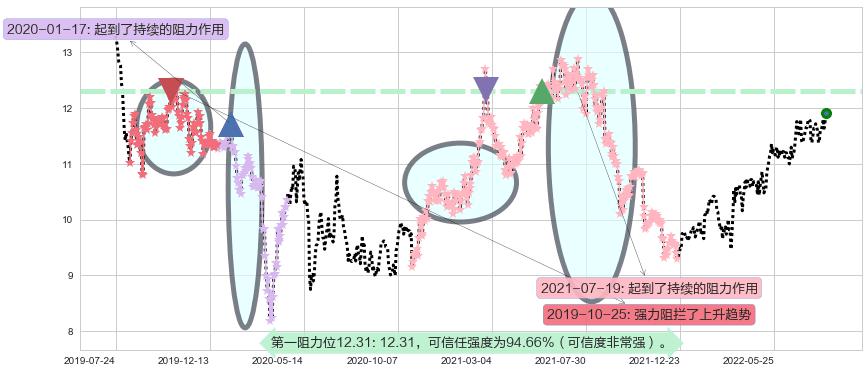 信和置业阻力支撑位图-阿布量化