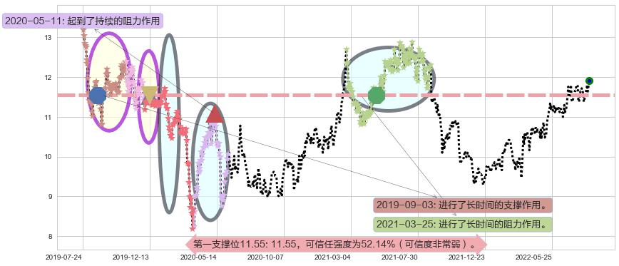 信和置业阻力支撑位图-阿布量化