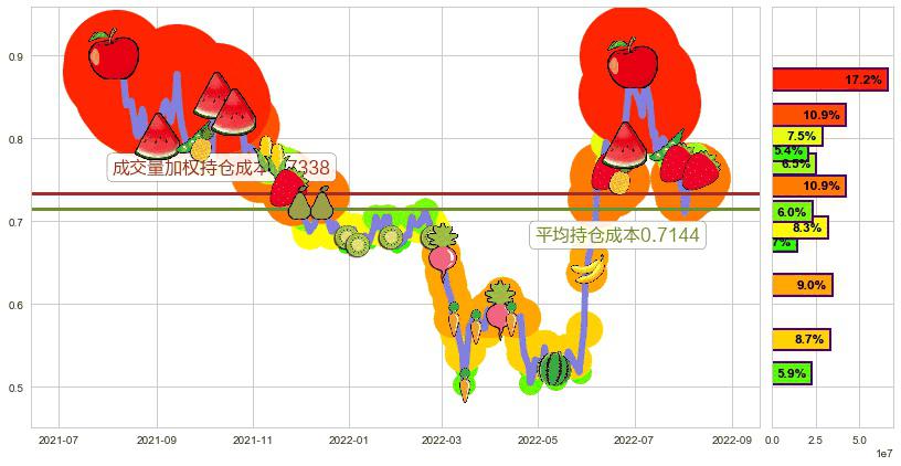 中电华大科技(hk00085)持仓成本图-阿布量化