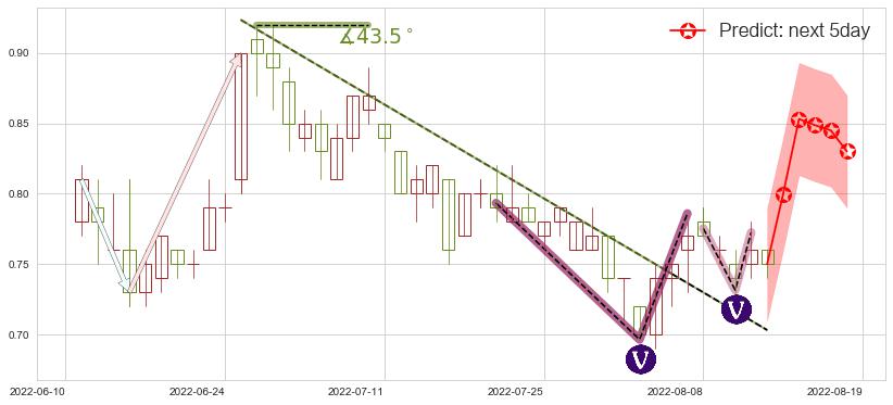 预测中电华大科技(hk00085)价格K线图-阿布量化