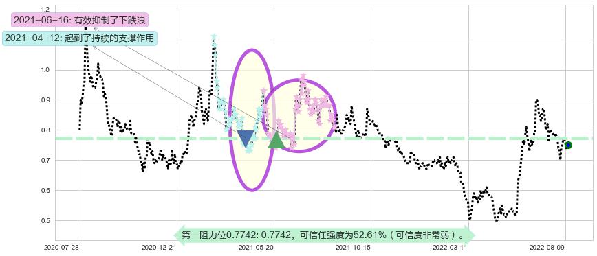 中电华大科技阻力支撑位图-阿布量化