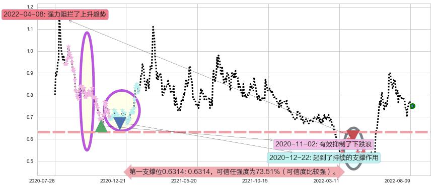 中电华大科技阻力支撑位图-阿布量化