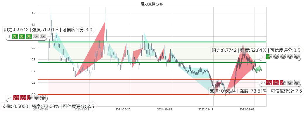 中电华大科技(hk00085)阻力支撑位图-阿布量化