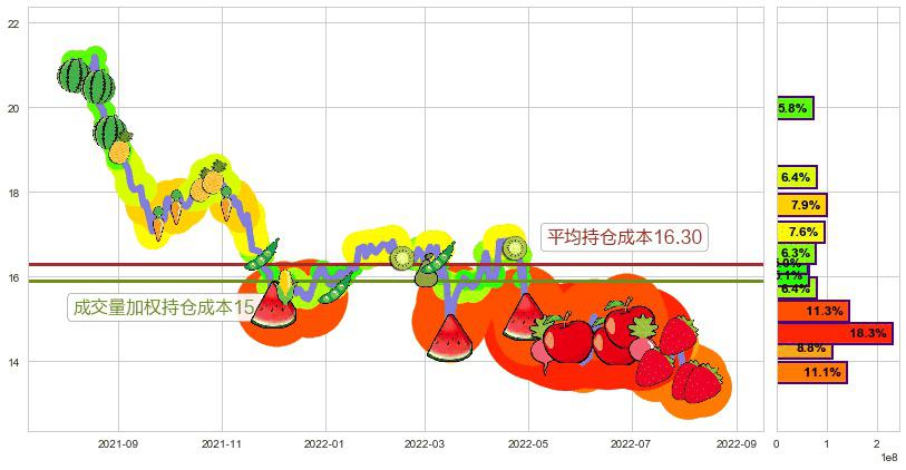 恒隆地产(hk00101)持仓成本图-阿布量化