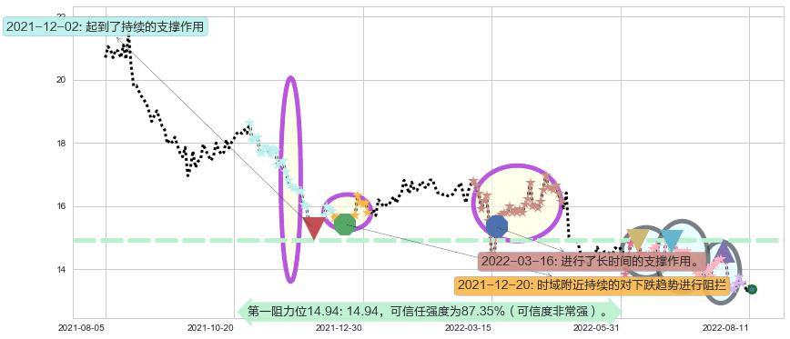 恒隆地产阻力支撑位图-阿布量化