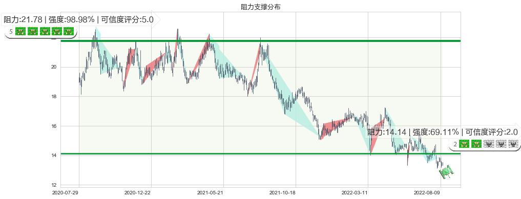 恒隆地产(hk00101)阻力支撑位图-阿布量化