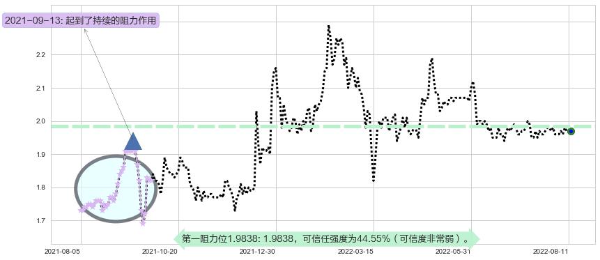 四川成渝高速公路阻力支撑位图-阿布量化