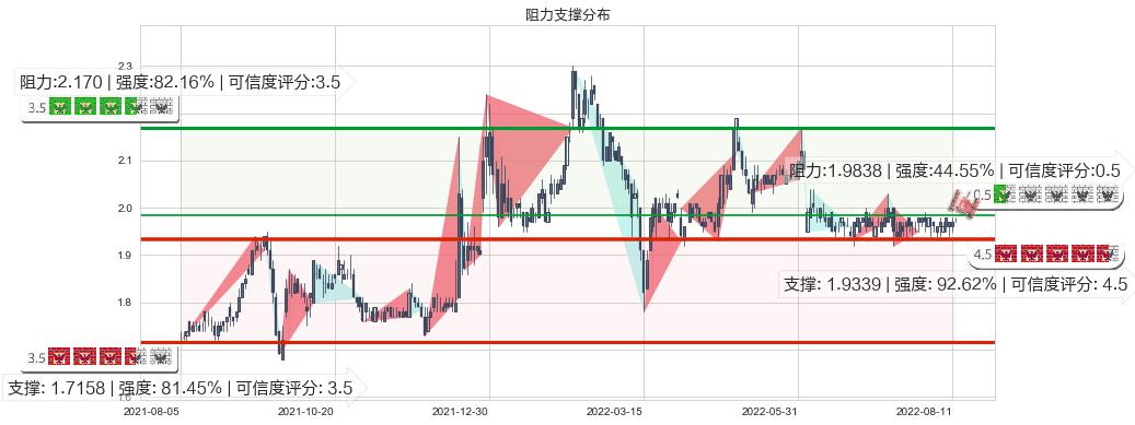 四川成渝高速公路(hk00107)阻力支撑位图-阿布量化