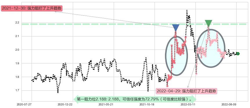 四川成渝高速公路阻力支撑位图-阿布量化