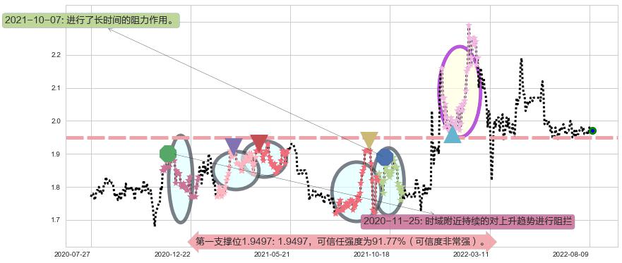 四川成渝高速公路阻力支撑位图-阿布量化