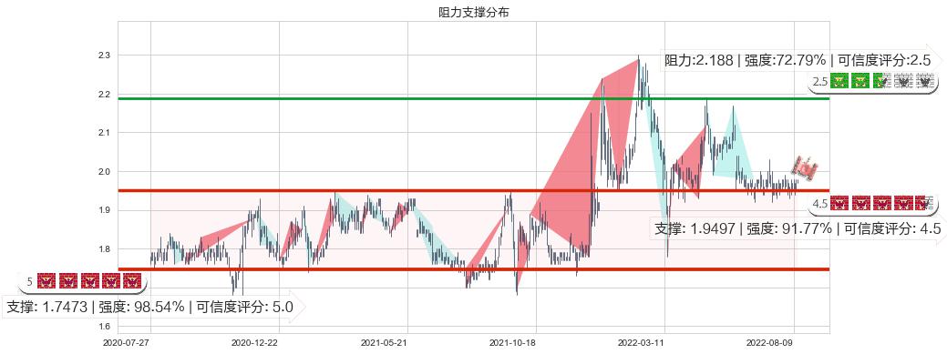 四川成渝高速公路(hk00107)阻力支撑位图-阿布量化