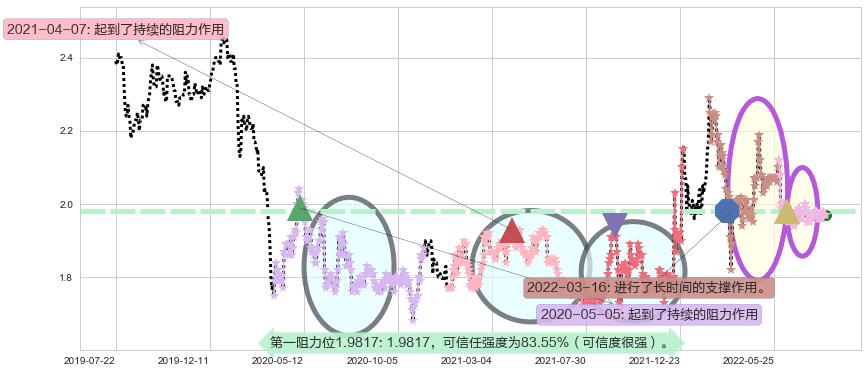 四川成渝高速公路阻力支撑位图-阿布量化